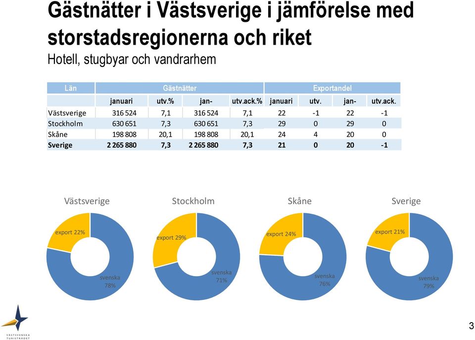 % utv. jan- utv.ack.