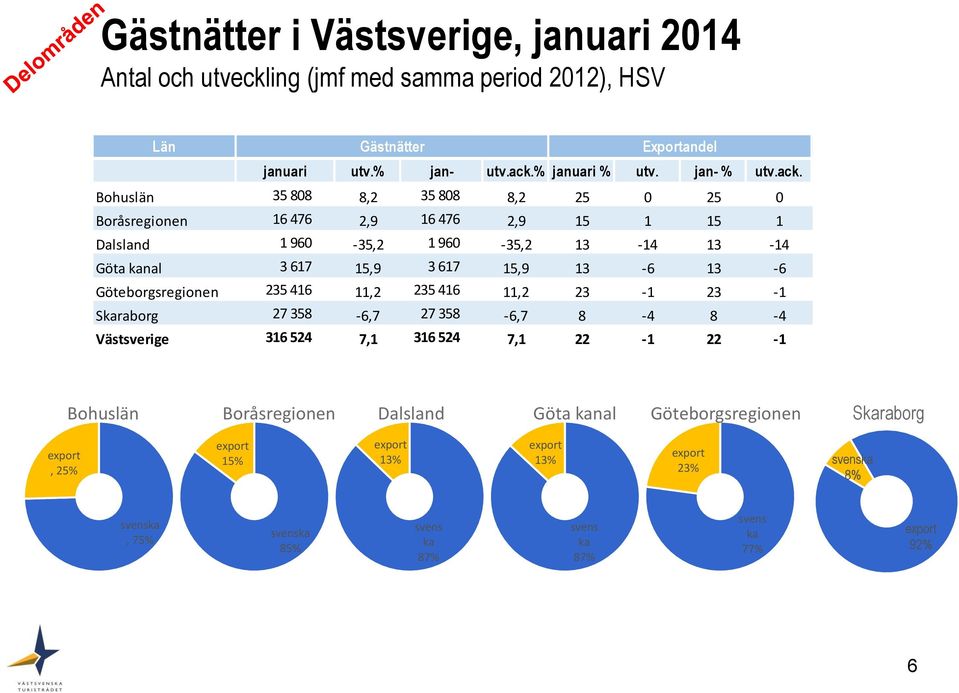 Bohuslän 35 808 8,2 35 808 8,2 25 0 25 0 Boråsregionen 16 476 2,9 16 476 2,9 15 1 15 1 Dalsland 1 960-35,2 1 960-35,2 13-14 13-14 Göta kanal 3 617 15,9 3 617 15,9 13-6