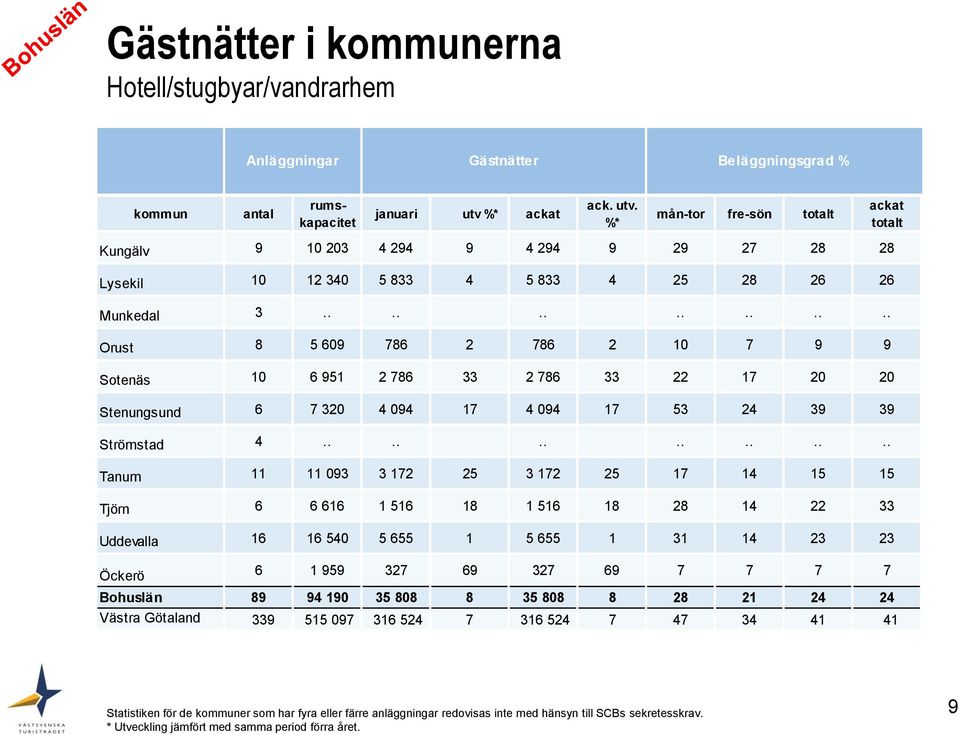 ............. Orust 8 5 609 786 2 786 2 10 7 9 9 Sotenäs 10 6 951 2 786 33 2 786 33 22 17 20 20 Stenungsund 6 7 320 4 094 17 4 094 17 53 24 39 39 Strömstad 4.