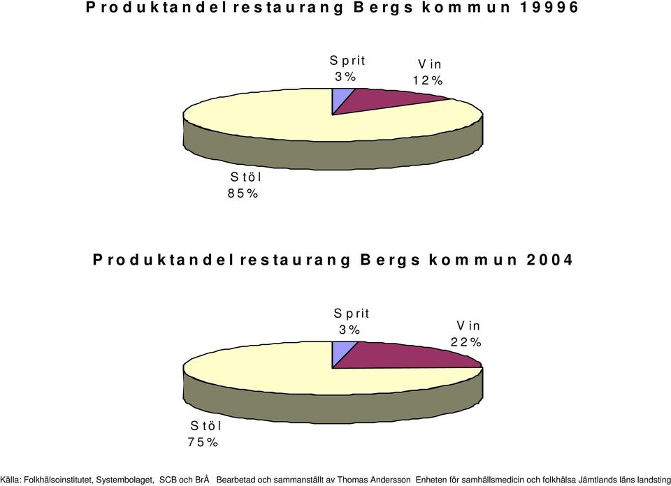 Stöl 85%  kommun 24 Sprit 3% Vin