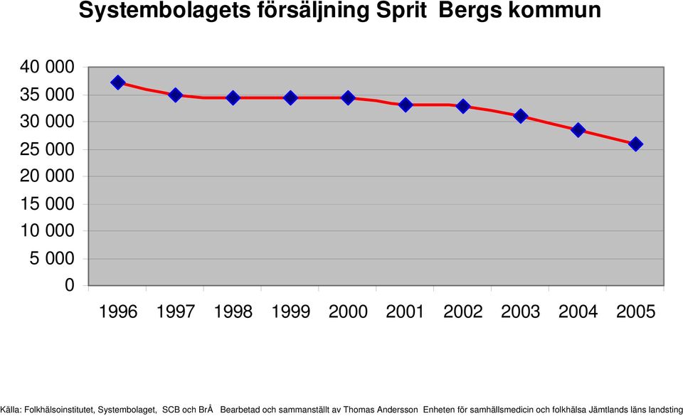 kommun 4 35 3 25 2 15 1 5