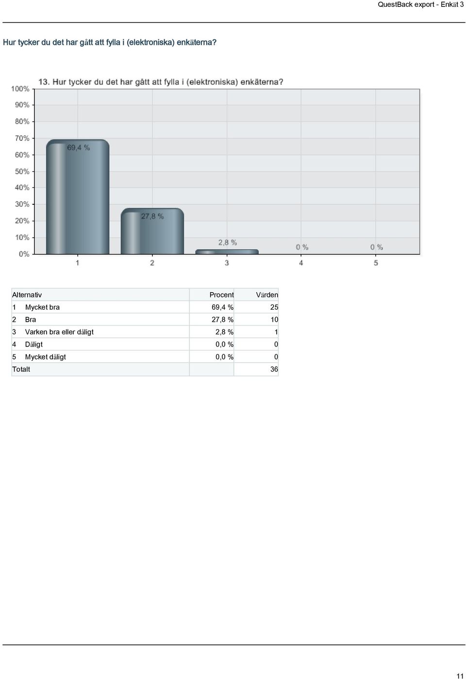 1 Mycket bra 69,4 % 25 2 Bra 27,8 % 10 3