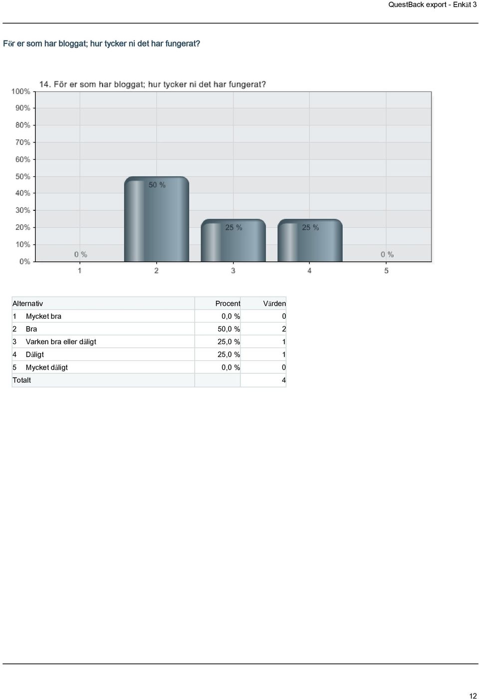 1 Mycket bra 0,0 % 0 2 Bra 50,0 % 2 3 Varken