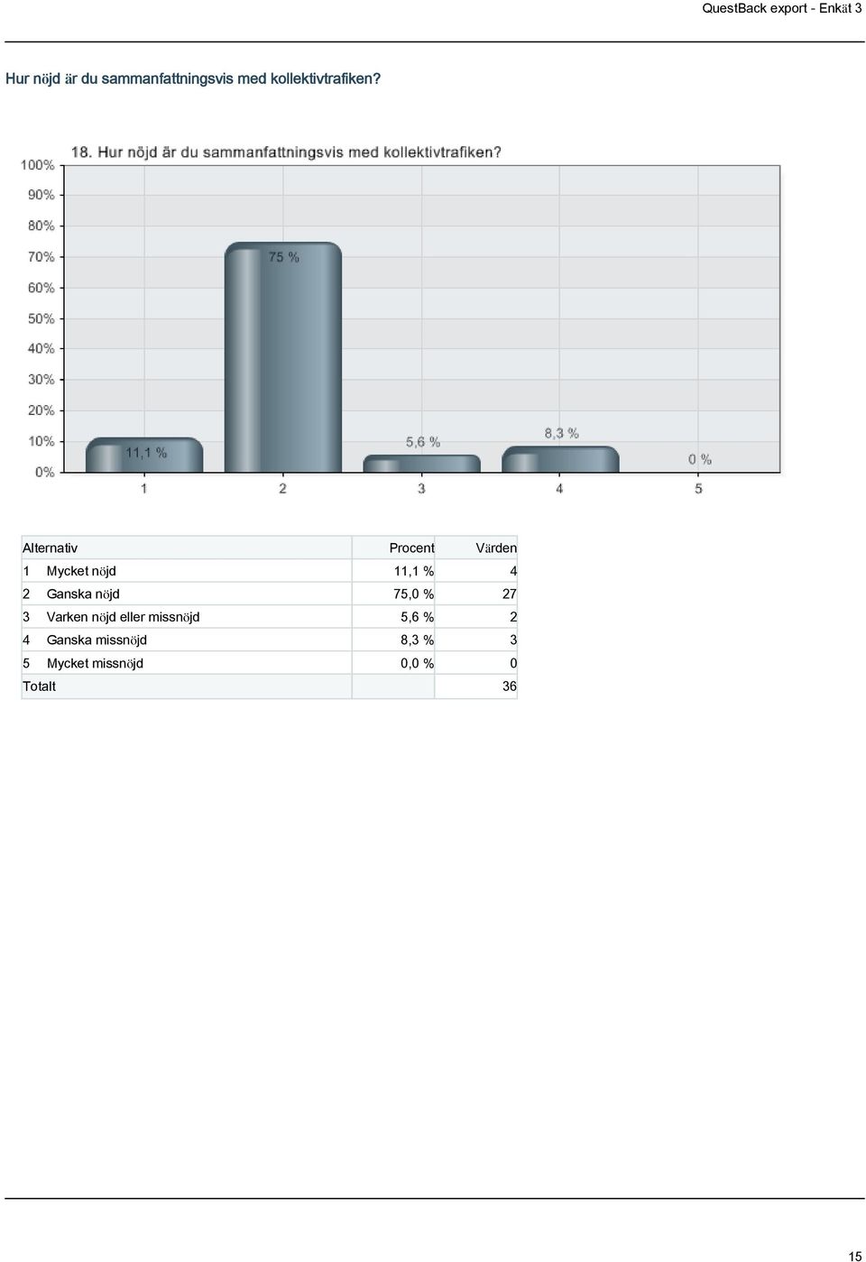 1 Mycket nöjd 11,1 % 4 2 Ganska nöjd 75,0 % 27 3