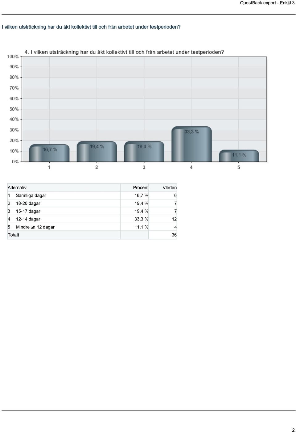 1 Samtliga dagar 16,7 % 6 2 18-20 dagar 19,4 % 7 3