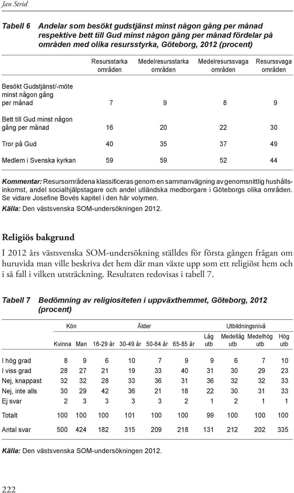 22 30 Tror på Gud 40 35 37 49 Medlem i Svenska kyrkan 59 59 52 44 Kommentar: Resursområdena klassificeras genom en sammanvägning av genomsnittlig hushållsinkomst, andel socialhjälpstagare och andel