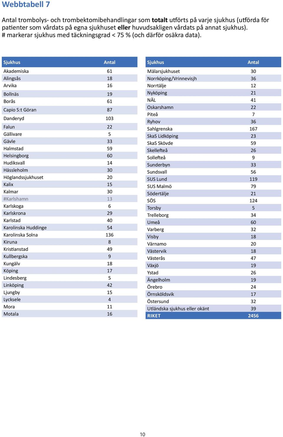 Antal Akademiska 61 Alingsås 18 Arvika 16 Bollnäs 19 Borås 61 Capio S:t Göran 87 Danderyd 103 Falun 22 Gällivare 5 Gävle 33 Halmstad 59 Helsingborg 60 Hudiksvall 14 Hässleholm 30 Höglandssjukhuset 20