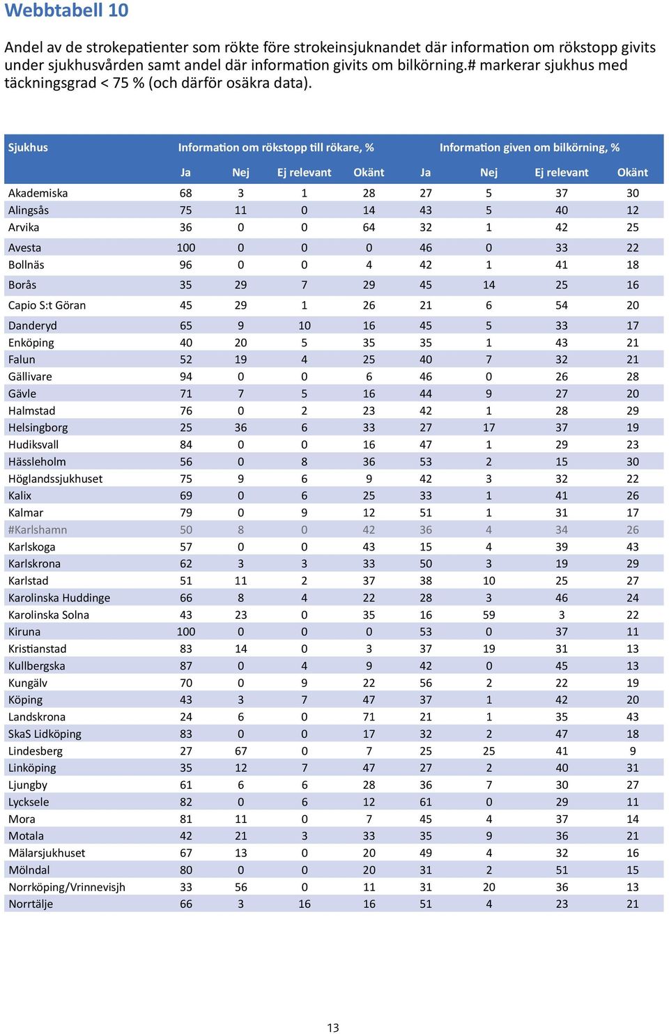 Information om rökstopp till rökare, Information given om bilkörning, Ja Nej Ej relevant Okänt Ja Nej Ej relevant Okänt Akademiska 68 3 1 28 27 5 37 30 Alingsås 75 11 0 14 43 5 40 12 Arvika 36 0 0 64