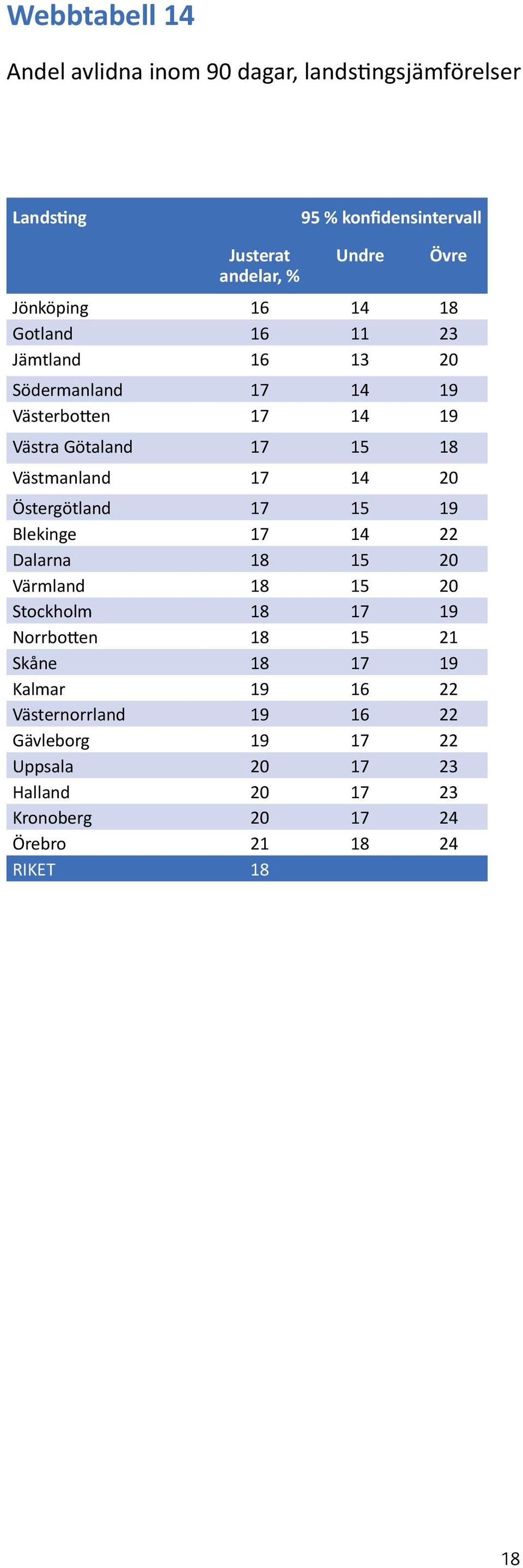 17 14 20 Östergötland 17 15 19 Blekinge 17 14 22 Dalarna 18 15 20 Värmland 18 15 20 Stockholm 18 17 19 Norrbotten 18 15 21 Skåne 18 17