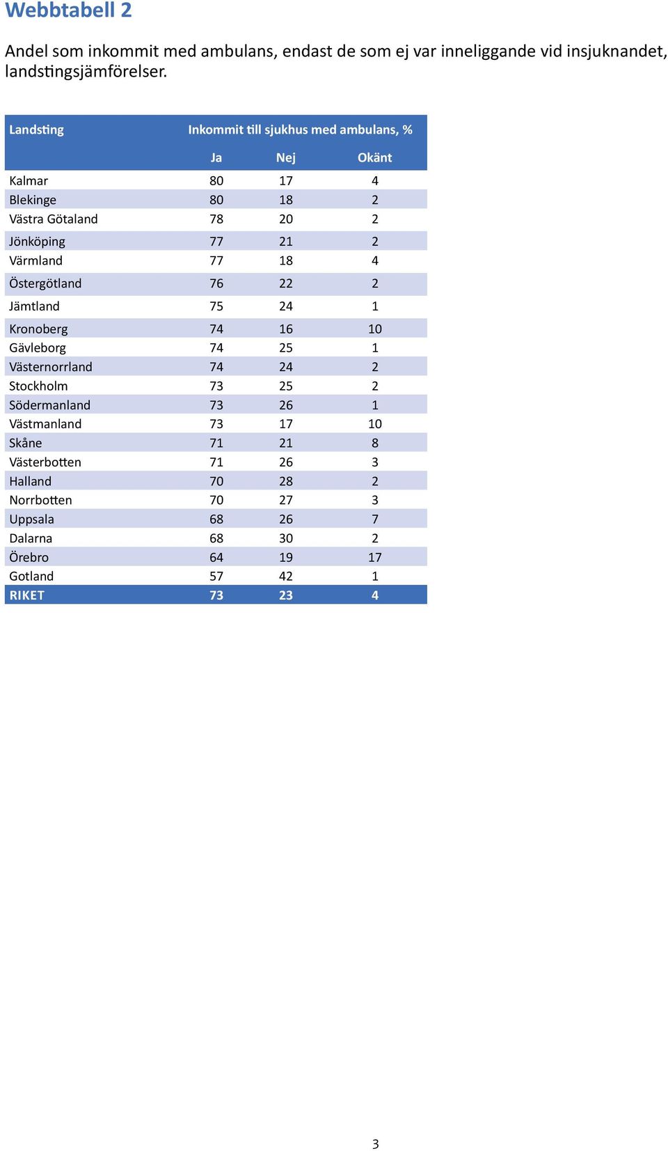 18 4 Östergötland 76 22 2 Jämtland 75 24 1 Kronoberg 74 16 10 Gävleborg 74 25 1 Västernorrland 74 24 2 Stockholm 73 25 2 Södermanland 73 26 1