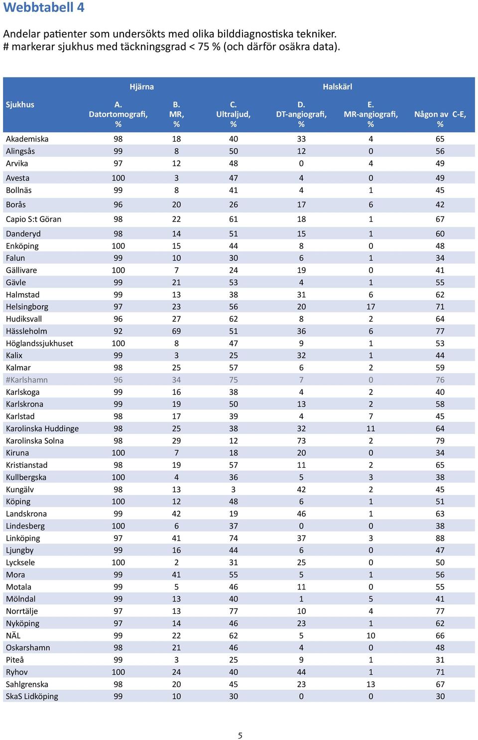 MR-angiografi, Någon av C-E, Akademiska 98 18 40 33 4 65 Alingsås 99 8 50 12 0 56 Arvika 97 12 48 0 4 49 Avesta 100 3 47 4 0 49 Bollnäs 99 8 41 4 1 45 Borås 96 20 26 17 6 42 Capio S:t Göran 98 22 61