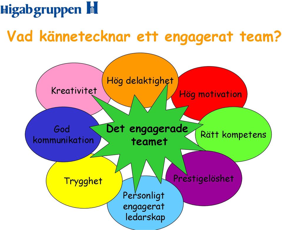 kommunikation Det engagerade teamet Rätt