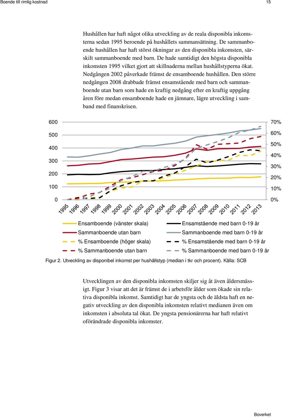 De hade samtidigt den högsta disponibla inkomsten 1995 vilket gjort att skillnaderna mellan hushållstyperna ökat. Nedgången 2002 påverkade främst de ensamboende hushållen.