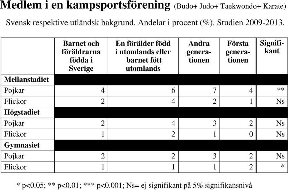 Barnet och föräldrarna födda i Sverige En förälder född i utomlands eller barnet fött utomlands Andra Första Signifikant