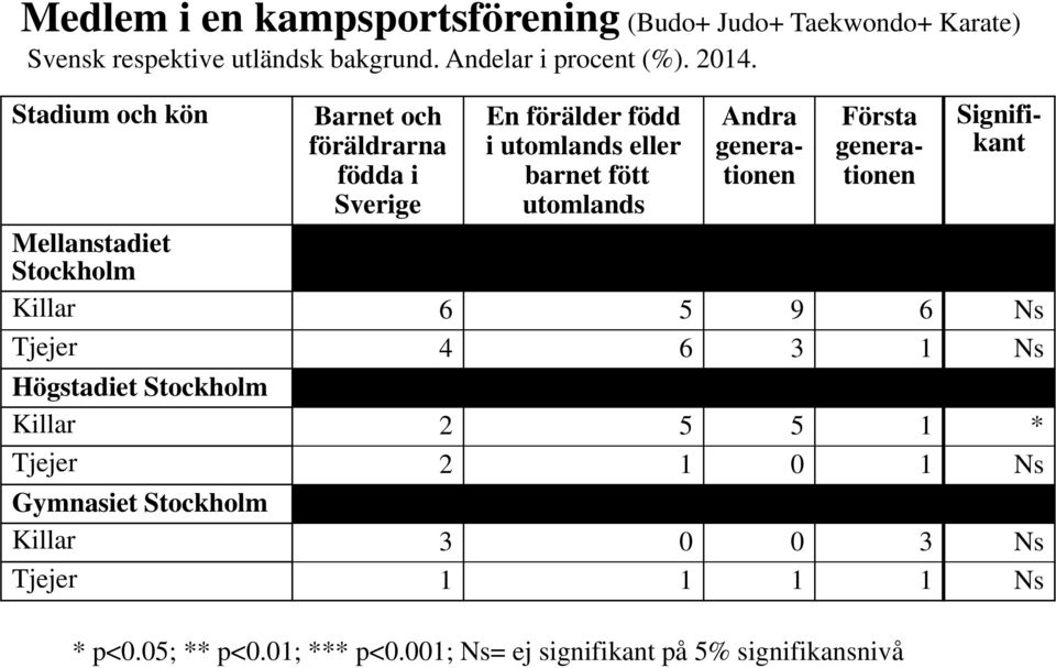 Signifikant Mellanstadiet Stockholm Killar 6 5 9 6 Ns Tjejer 4 6 3 1 Ns Högstadiet Stockholm Killar 2 5 5 1 * Tjejer 2 1 0 1 Ns