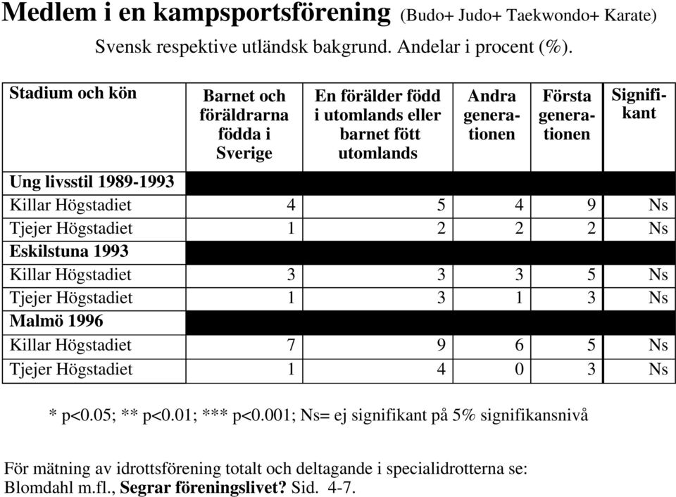 Ns Tjejer Högstadiet 1 2 2 2 Ns Eskilstuna 1993 Killar Högstadiet 3 3 3 5 Ns Tjejer Högstadiet 1 3 1 3 Ns Malmö 1996 Killar Högstadiet 7 9 6 5 Ns Tjejer Högstadiet 1 4 0