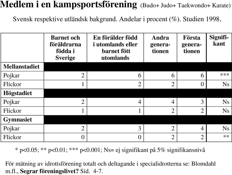 *** Flickor 1 2 2 0 Ns Högstadiet Pojkar 2 4 4 3 Ns Flickor 1 1 2 2 Ns Gymnasiet Pojkar 2 3 2 4 Ns Flickor 0 0 2 2 ** * p<0.05; ** p<0.01; *** p<0.