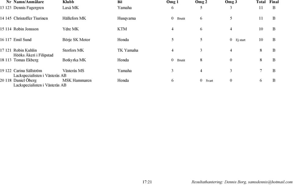 Robin Kuhlin Storfors MK TK Yamaha 4 3 4 8 B Hööks Äkeri i Filipstad 18 113 Tomas Ekberg Botkyrka MK Honda 0 Brutit 8 0 8 B 19 122 Carina
