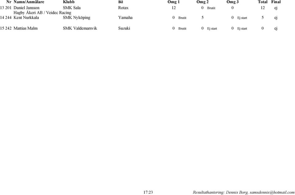 Nyköping Yamaha 0 Brutit 5 0 Ej start 5 ej 15 242 Mattias Malm SMK Valdemarsvik Suzuki 0