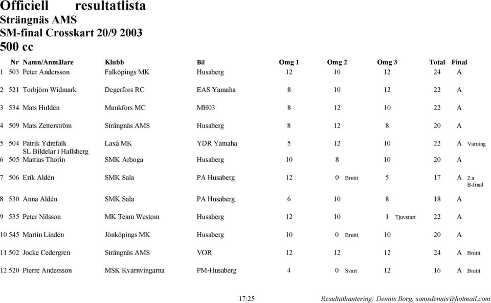 Yamaha 5 12 10 22 A Varning SL Bildelar i Hallsberg 6 505 Mattias Thorin SMK Arboga Husaberg 10 8 10 20 A 7 506 Erik Aldén SMK Sala PA Husaberg 12 0 Brutit 5 17 A 2:a B-final 8 530 Anna Aldén SMK