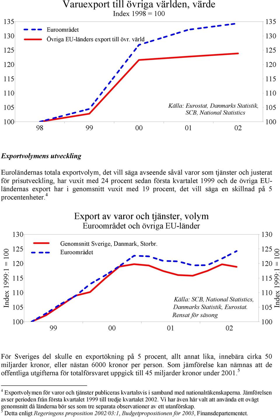 sedan första kvartalet 1999 och de övriga EUländernas export har i genomsnitt vuxit med 19 procent, det vill säga en skillnad på 5 procentenheter.