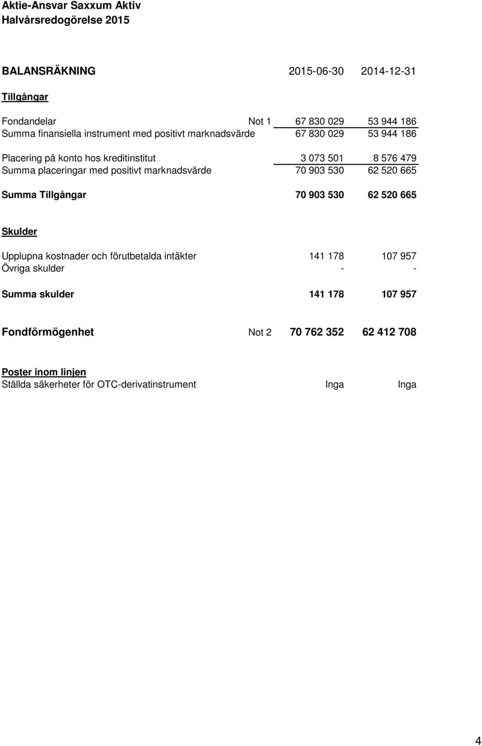 903 530 62 520 665 Summa Tillgångar 70 903 530 62 520 665 Skulder Upplupna kostnader och förutbetalda intäkter 141 178 107 957 Övriga skulder