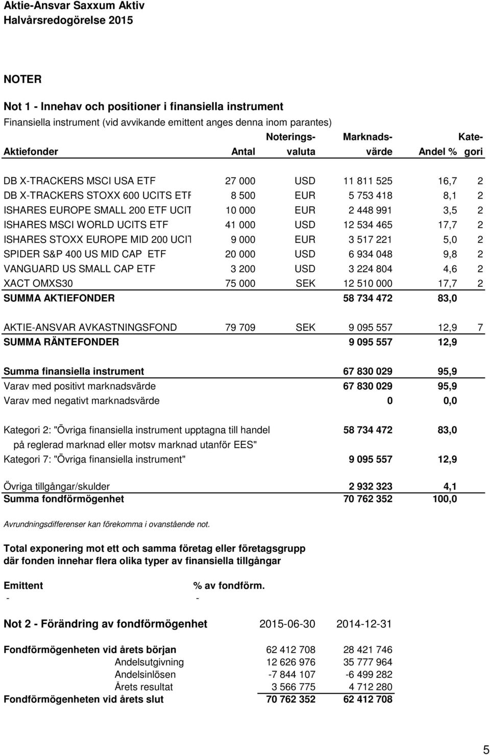 WORLD UCITS ETF 41 000 USD 12 534 465 17,7 2 ISHARES STOXX EUROPE MID 200 UCITS ETF 9 000 EUR 3 517 221 5,0 2 SPIDER S&P 400 US MID CAP ETF 20 000 USD 6 934 048 9,8 2 VANGUARD US SMALL CAP ETF 3 200