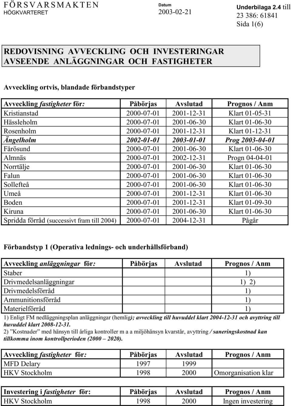 2002-12-31 Progn 04-04-01 Norrtälje 2000-07-01 2001-06-30 Klart 01-06-30 Falun 2000-07-01 2001-06-30 Klart 01-06-30 Sollefteå 2000-07-01 2001-06-30 Klart 01-06-30 Umeå 2000-07-01 2001-12-31 Klart