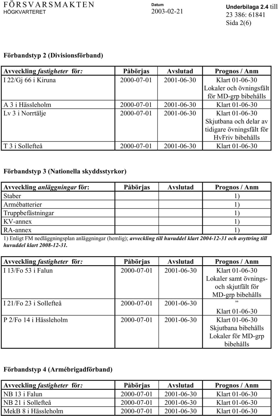 skyddsstyrkor) Staber 1) Armébatterier 1) Truppbefästningar 1) KV-annex 1) RA-annex 1) I 13/Fo 53 i Falun 2000-07-01 2001-06-30 Klart 01-06-30 Lokaler samt övningsoch skjutfält för MD-grp bibehålls I