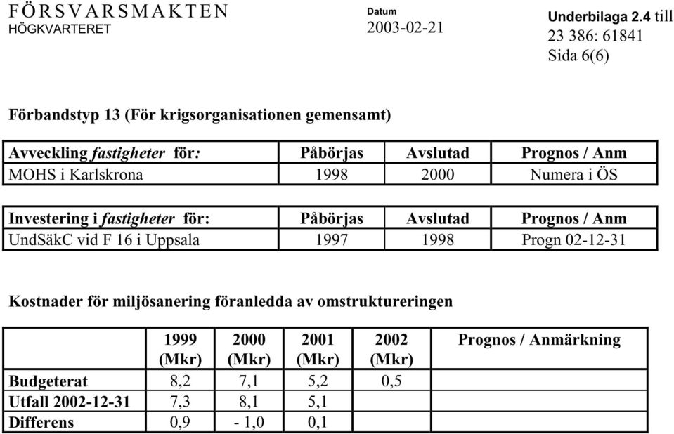 Kostnader för miljösanering föranledda av omstruktureringen 1999 2000 2001 2002