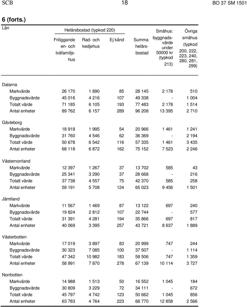 240, 280, 281, 299) Dalarna Markvärde 26 170 1 890 85 28 145 2 178 510 Byggnadsvärde 45 016 4 216 107 49 338-1 004 Totalt värde 71 185 6 105 193 77 483 2 178 1 514 Antal enheter 89 762 6 157 289 96