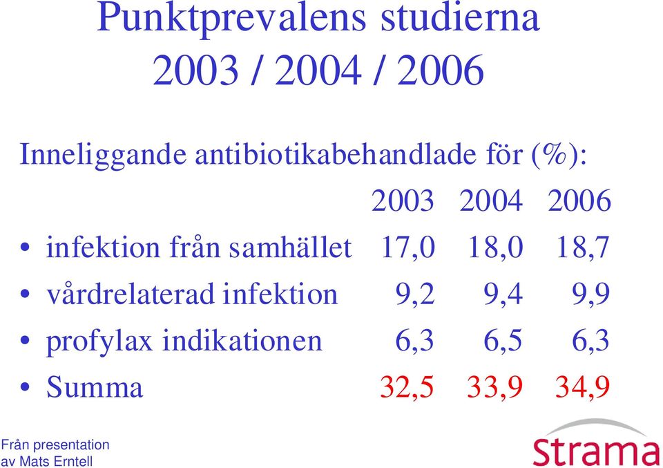 samhället 17,0 18,0 18,7 vårdrelaterad infektion 9,2 9,4 9,9 profylax