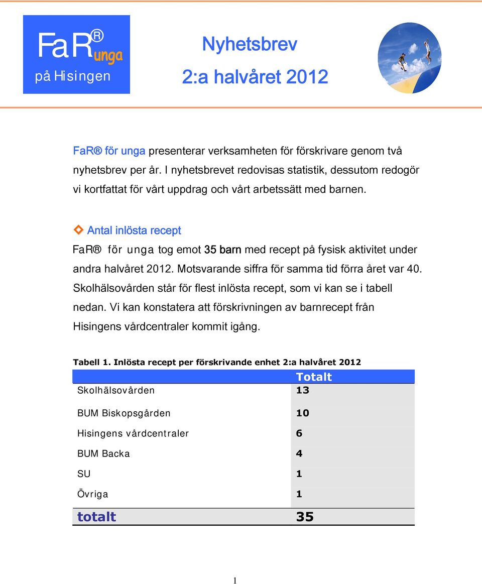 Antal inlösta recept FaR för unga tog emot 35 barn med recept på fysisk aktivitet under andra halvåret 2012. Motsvarande siffra för samma tid förra året var 40.