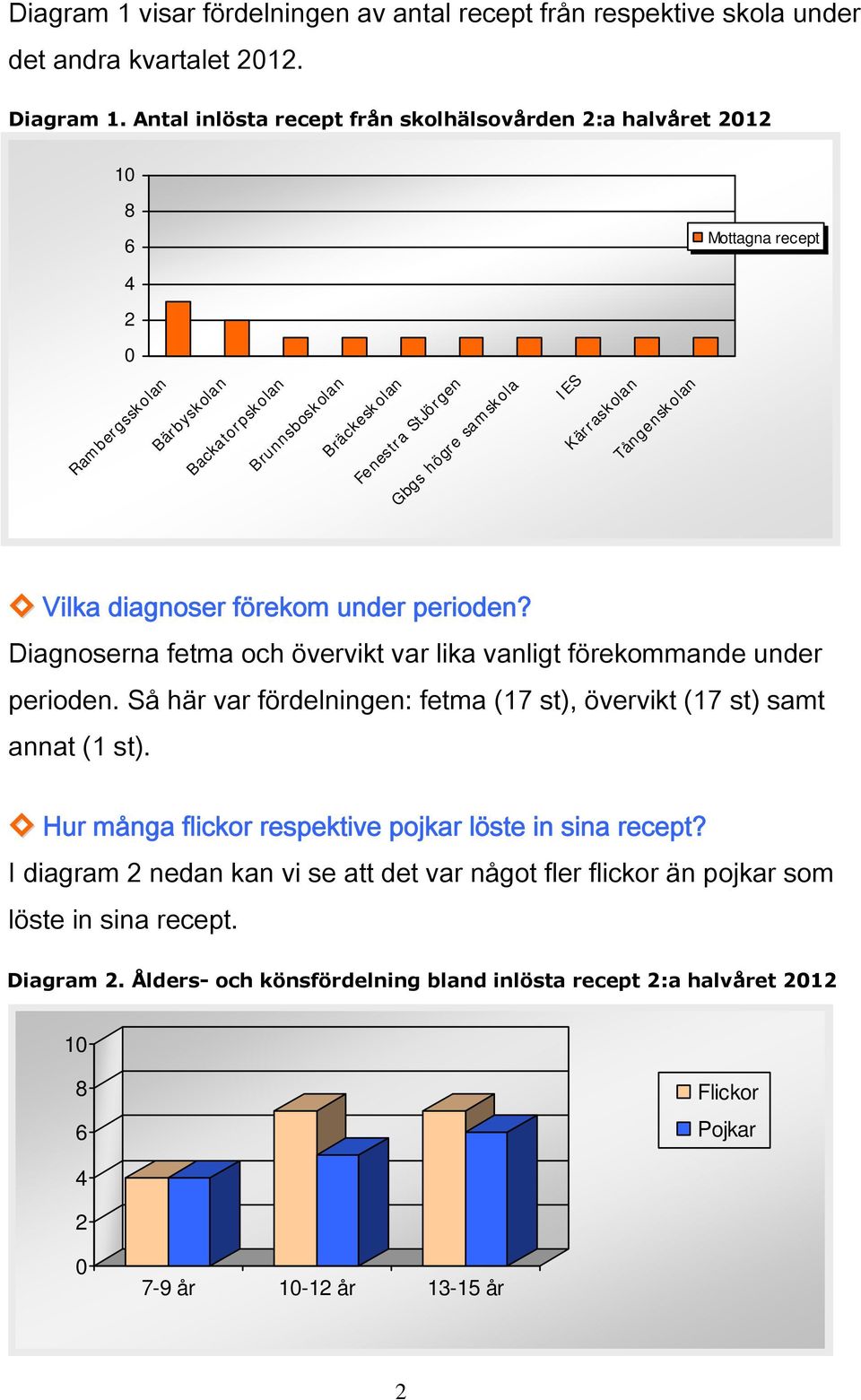 IES Kärraskolan Tångenskolan Vilka diagnoser förekom under perioden? Diagnoserna fetma och övervikt var lika vanligt förekommande under perioden.