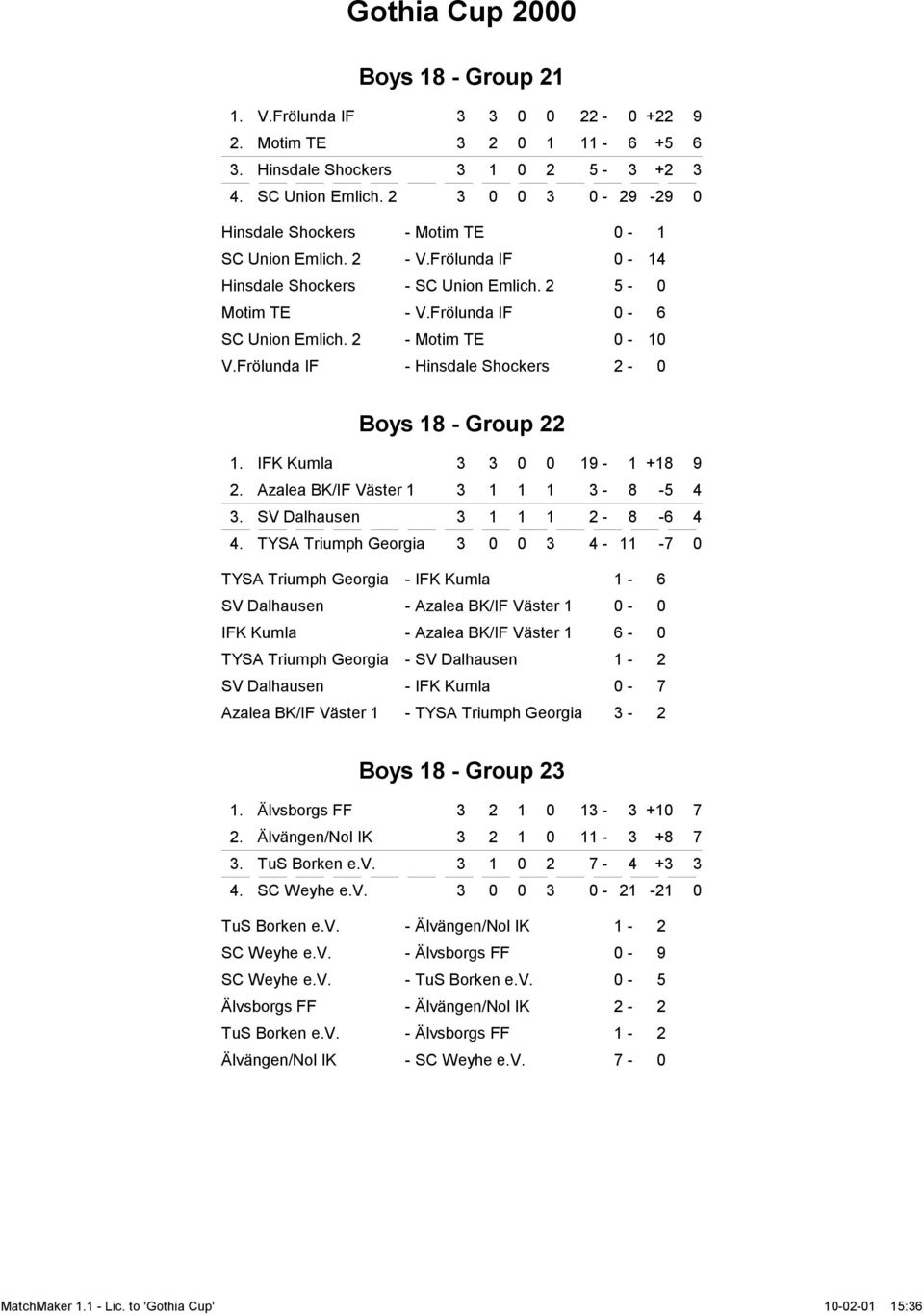 2 - Motim TE 0-10 V.Frölunda IF - Hinsdale Shockers 2-0 Boys 18 - Group 22 1. IFK Kumla 3 3 0 0 19-1 +18 9 2. Azalea BK/IF Väster 1 3 1 1 1 3-8 -5 4 3. SV Dalhausen 3 1 1 1 2-8 -6 4 4.