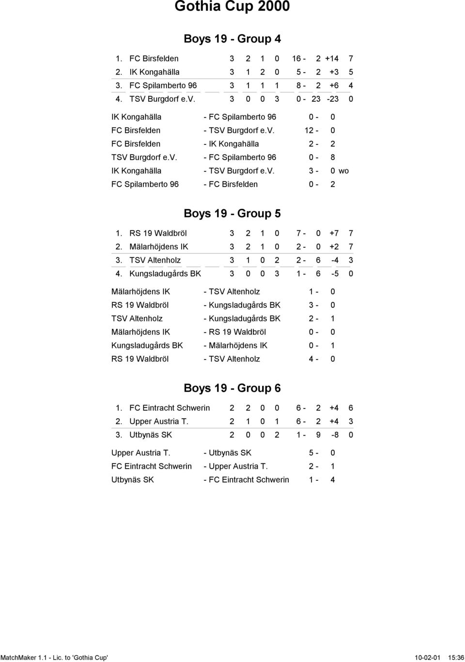 v. 3-0 wo FC Spilamberto 96 - FC Birsfelden 0-2 Boys 19 - Group 5 1. RS 19 Waldbröl 3 2 1 0 7-0 +7 7 2. Mälarhöjdens IK 3 2 1 0 2-0 +2 7 3. TSV Altenholz 3 1 0 2 2-6 -4 3 4.