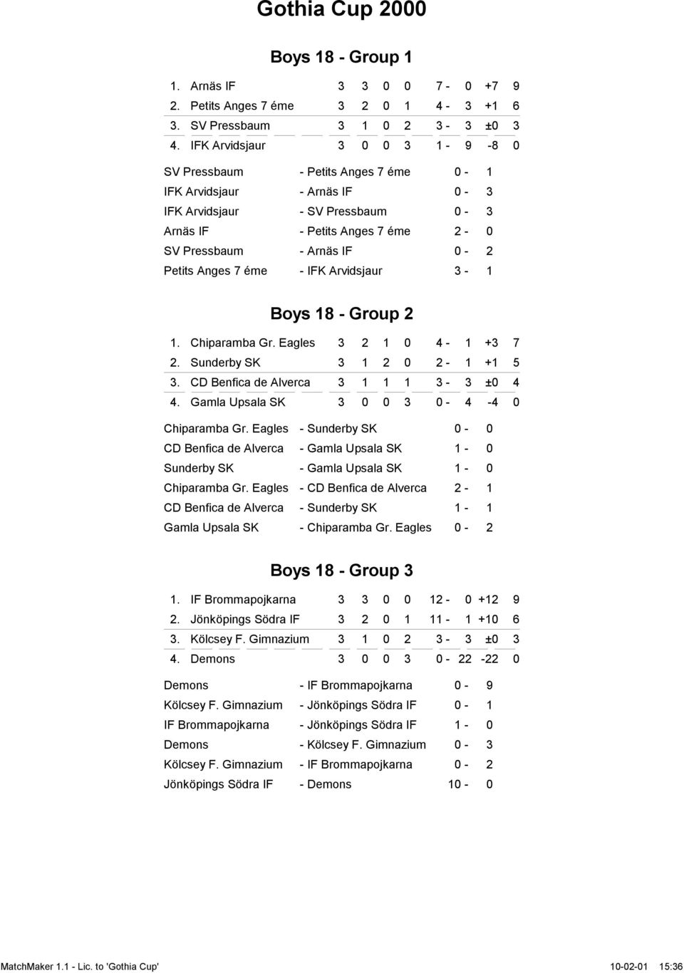 Petits Anges 7 éme - IFK Arvidsjaur 3-1 Boys 18 - Group 2 1. Chiparamba Gr. Eagles 3 2 1 0 4-1 +3 7 2. Sunderby SK 3 1 2 0 2-1 +1 5 3. CD Benfica de Alverca 3 1 1 1 3-3 ±0 4 4.