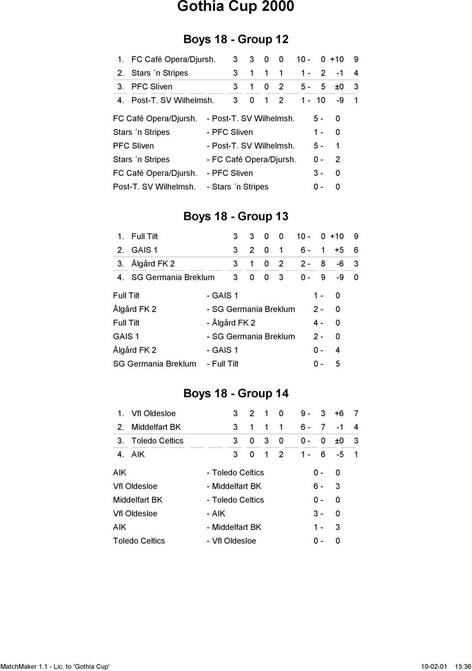 SV Wilhelmsh. - Stars n Stripes 0-0 Boys 18 - Group 13 1. Full Tilt 3 3 0 0 10-0 +10 9 2. GAIS 1 3 2 0 1 6-1 +5 6 3. Ålgård FK 2 3 1 0 2 2-8 -6 3 4.