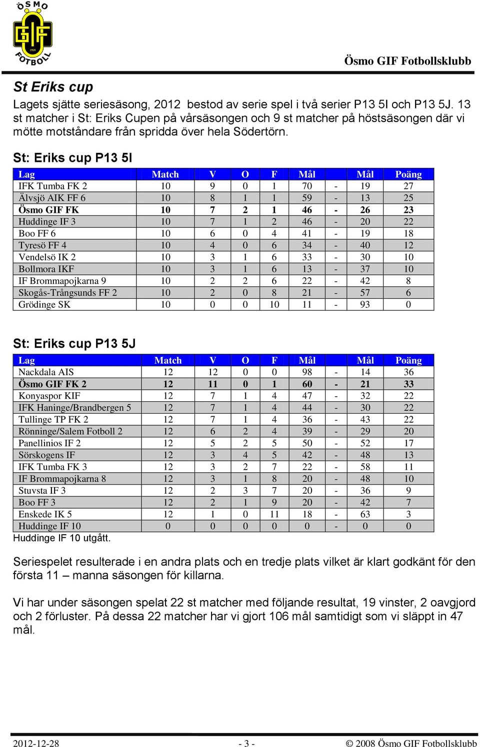 St: Eriks cup P13 5I IFK Tumba FK 2 10 9 0 1 70-19 27 Älvsjö AIK FF 6 10 8 1 1 59-13 25 Ösmo GIF FK 10 7 2 1 46-26 23 Huddinge IF 3 10 7 1 2 46-20 22 Boo FF 6 10 6 0 4 41-19 18 Tyresö FF 4 10 4 0 6