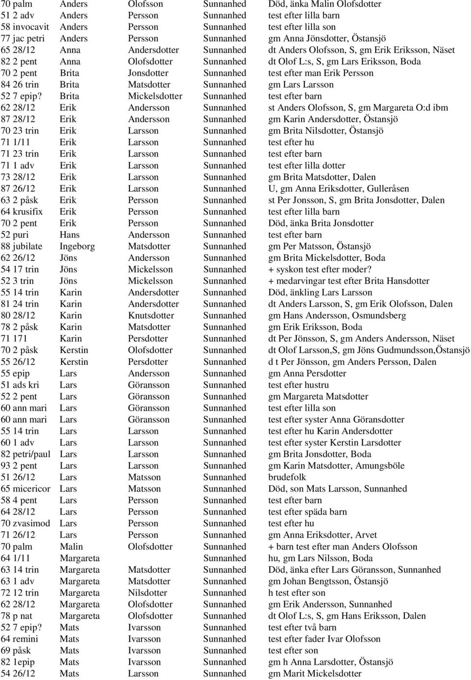 Eriksson, Boda 70 2 pent Brita Jonsdotter Sunnanhed test efter man Erik Persson 84 26 trin Brita Matsdotter Sunnanhed gm Lars Larsson 52 7 epip?