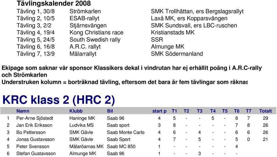 Carlo 4 6-4 - - 6 6 26 4 Jonas Gustavsson SMK Gävle Saab Sport 4 7-5 - - 5 0 21 5 Peter