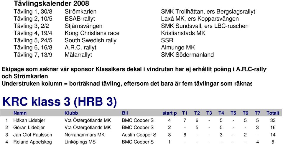 - 5 - - 3 16 3 Jan-Olof Paulsson Norrahammars MK Austin Cooper S 3 6 -