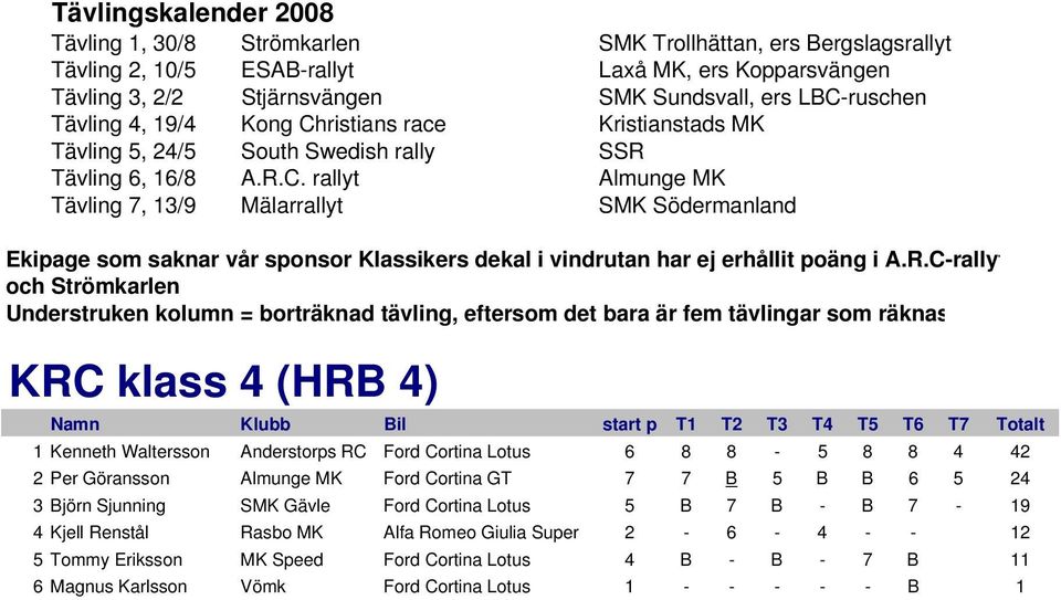 Lotus 5 B 7 B - B 7-19 4 Kjell Renstål Rasbo MK Alfa Romeo Giulia Super 2-6 - 4 - - 12 5 Tommy