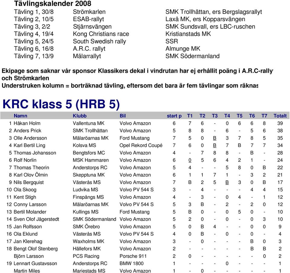 Theorin Anderstorps RC Volvo Amazon 5 4 - - 5 8 0 B 22 8 Karl Olov Ölmin Skepptuna MK Volvo Amazon 6 1 1 7 1-3 2 21 9 Nils Bergquist Västerås MS Volvo Amazon 7 B 2 5 B 3 0 B 17 10 Ola Skoog Ludvika