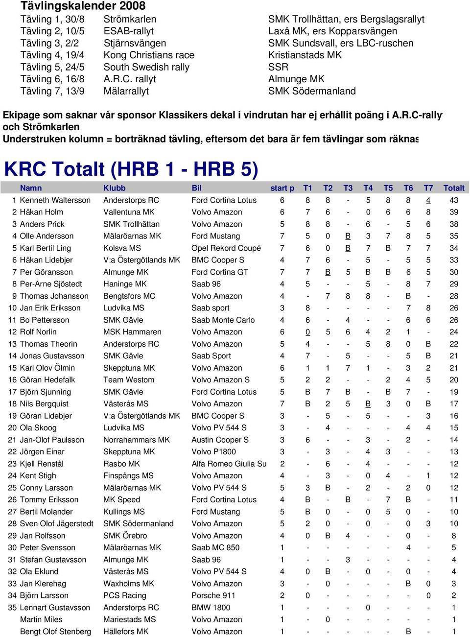 7 6-5 - 5 5 33 7 Per Göransson Almunge MK Ford Cortina GT 7 7 B 5 B B 6 5 30 8 Per-Arne Sjöstedt Haninge MK Saab 96 4 5 - - 5-8 7 29 9 Thomas Johansson Bengtsfors MC Volvo Amazon 4-7 8 8 - B - 28 10