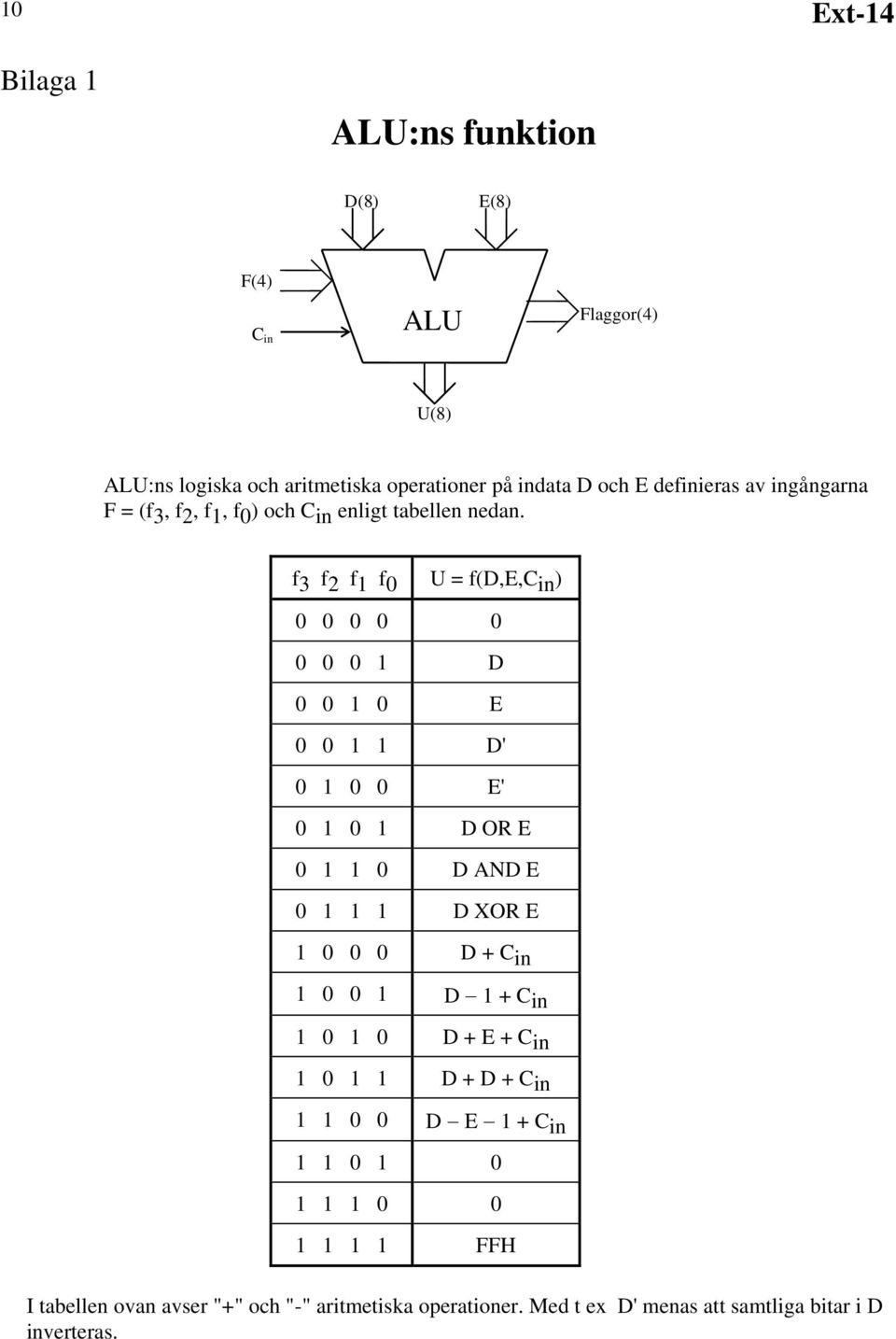 f 3 f 2 f f 0 U = f(d,e,c in ) 0 0 0 0 0 0 0 0 D 0 0 0 E 0 0 D' 0 0 0 E' 0 0 D OR E 0 0 D AND E 0 D XOR E 0 0 0 D + C in 0 0 D +
