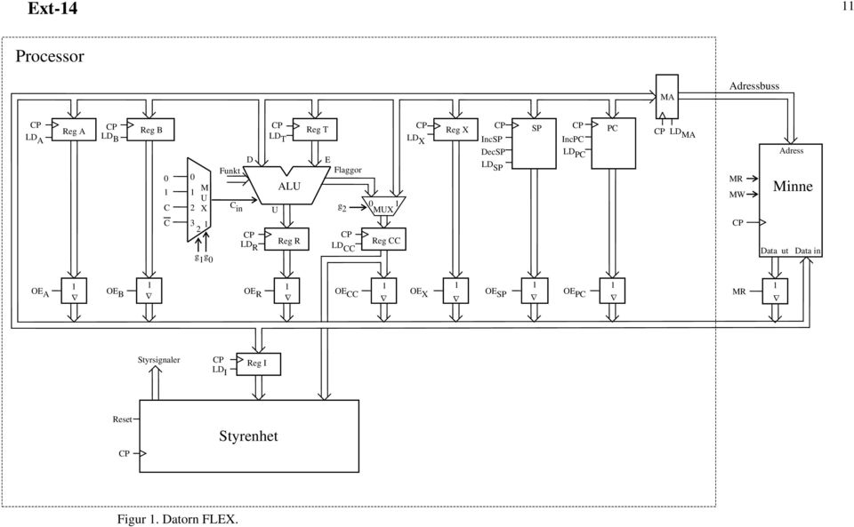 DecSP LD SP SP IncPC LD PC PC LD MA MR MW Adress Minne Data ut Data in OE A OE B OE