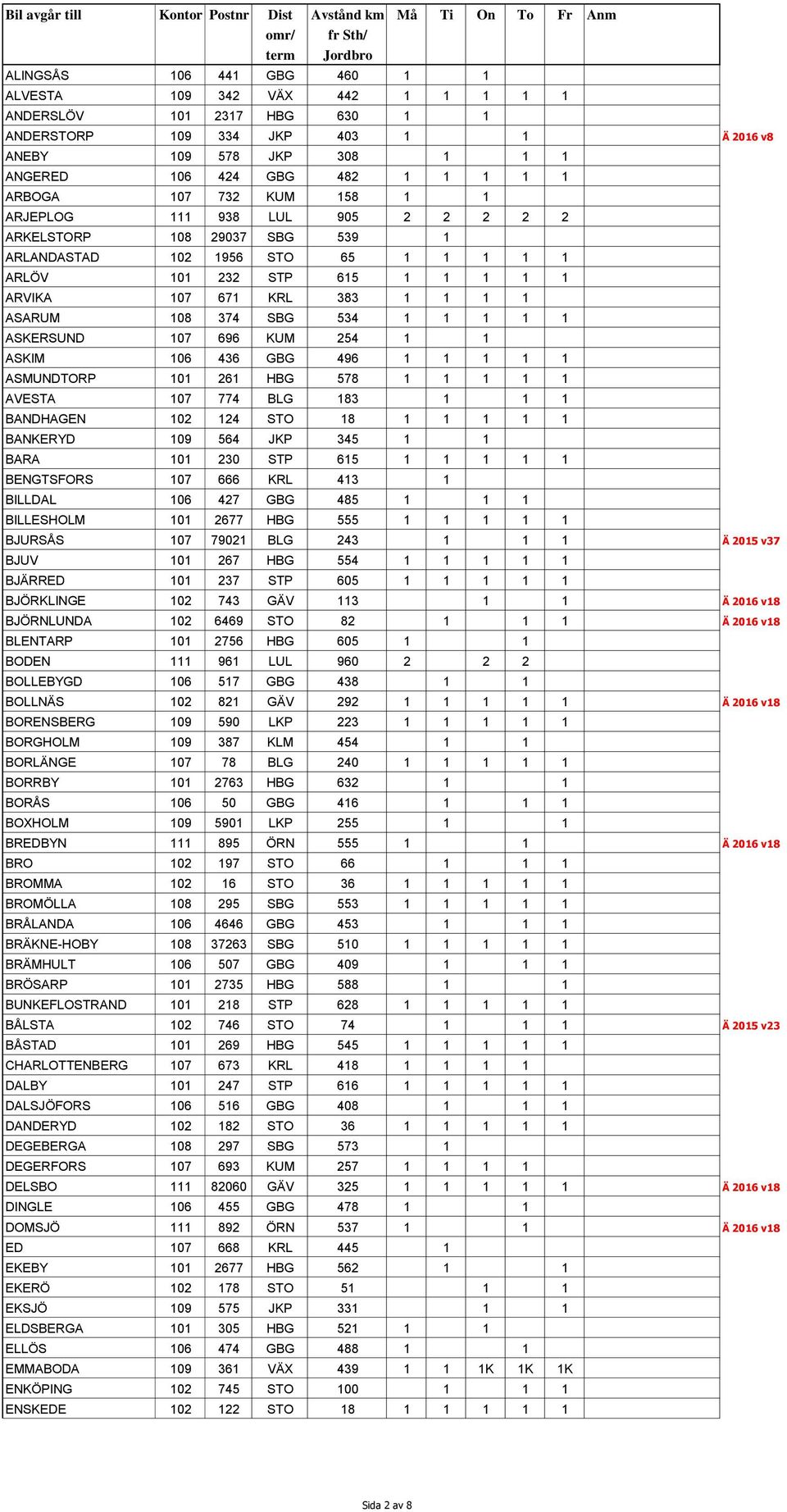 ASARUM 108 374 SBG 534 1 1 1 1 1 ASKERSUND 107 696 KUM 254 1 1 ASKIM 106 436 GBG 496 1 1 1 1 1 ASMUNDTORP 101 261 HBG 578 1 1 1 1 1 AVESTA 107 774 BLG 183 1 1 1 BANDHAGEN 102 124 STO 18 1 1 1 1 1