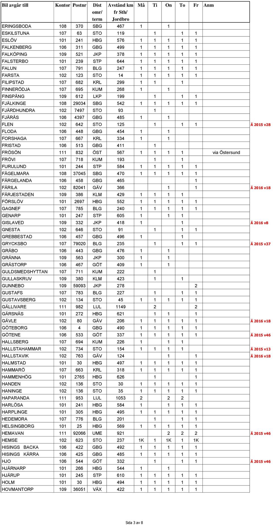 FJÄRDHUNDRA 102 7497 STO 93 1 FJÄRÅS 106 4397 GBG 485 1 1 FLEN 102 642 STO 125 1 1 1 Ä 2015 v28 FLODA 106 448 GBG 454 1 1 FORSHAGA 107 667 KRL 334 1 1 FRISTAD 106 513 GBG 411 1 FRÖSÖN 111 832 ÖST 567