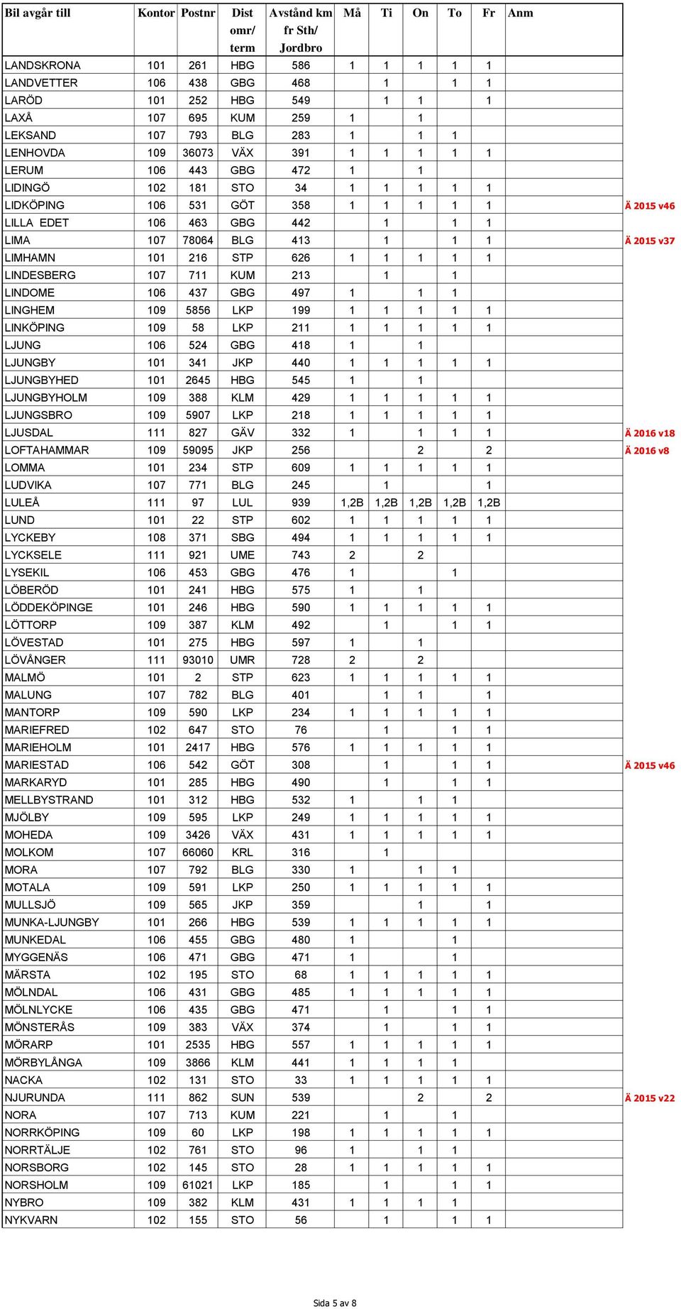 1 1 LINDESBERG 107 711 KUM 213 1 1 LINDOME 106 437 GBG 497 1 1 1 LINGHEM 109 5856 LKP 199 1 1 1 1 1 LINKÖPING 109 58 LKP 211 1 1 1 1 1 LJUNG 106 524 GBG 418 1 1 LJUNGBY 101 341 JKP 440 1 1 1 1 1